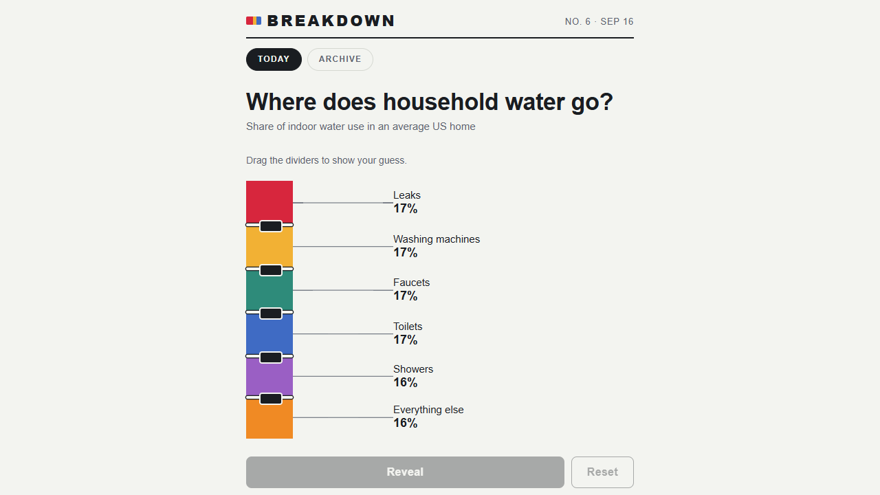 Screenshot of Breakdown: a daily game about guessing data distributions